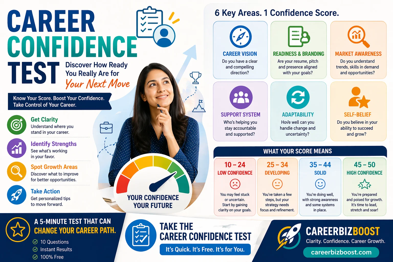 Career confidence test infographic showing professional evaluating readiness score self assessment career growth and confidence levels